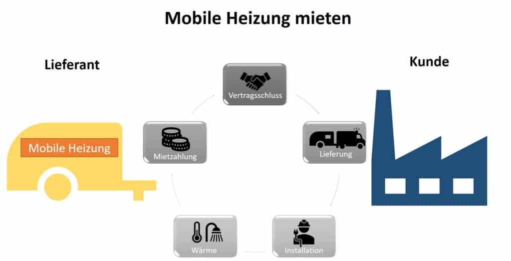 Infografik zwischen Schema Lieferant Kunde bei mobile Heizung mieten